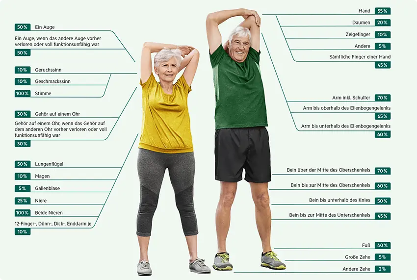 Unfallversicherung Premium 60 Plus - Gliedertaxe