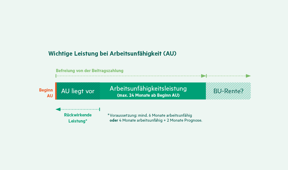 Berufsunfähigkeit noch umfassender absichern mit Profi Care 