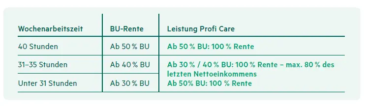 Berufsunfähigkeit noch umfassender absichern mit Profi Care 