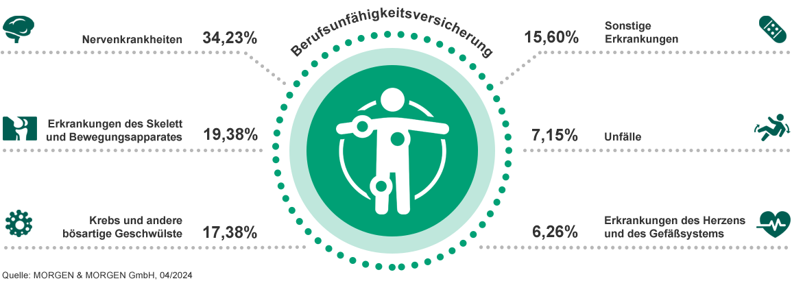 Berufsunfaehigkeitsversicherung Grafik