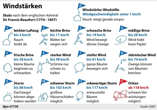 Sturmschaden Versicherung Infografik Windstärken (Quelle: DWD)