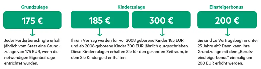 Übersicht der Riester-Zulagen: Grundzulage, Kinderzulage, Einsteigerbonus - im Text oberhalb erklärt