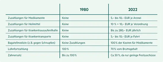 Vergleich der Leistungen der GKV 1980 und 2022