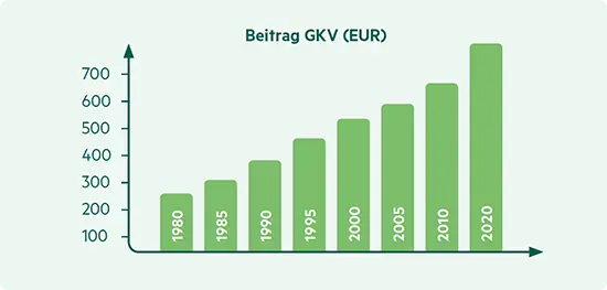 Beitragsentwicklung der GKV