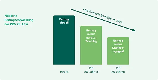 Mögliche Beitragsentwicklung der PKV im Alter