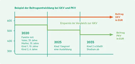 Beitragsentwicklung bei GKV und PKV im Alter