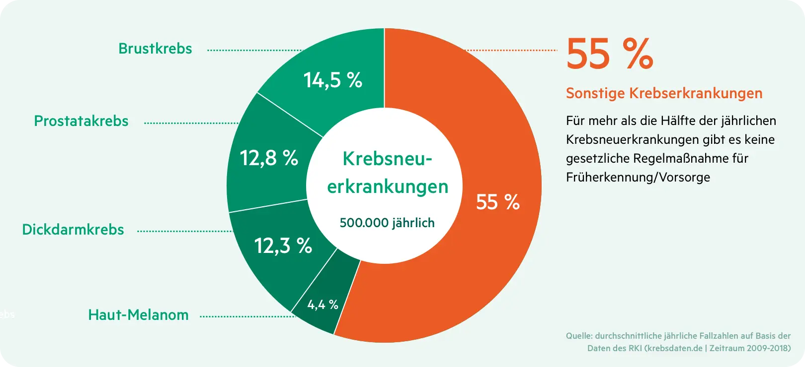 Krebsneuerkrankungen Krebsarten