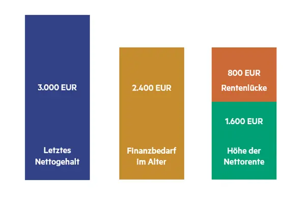 Die Rentenlücke beträgt bei dieser Berechnung 800 Euro im Monat.