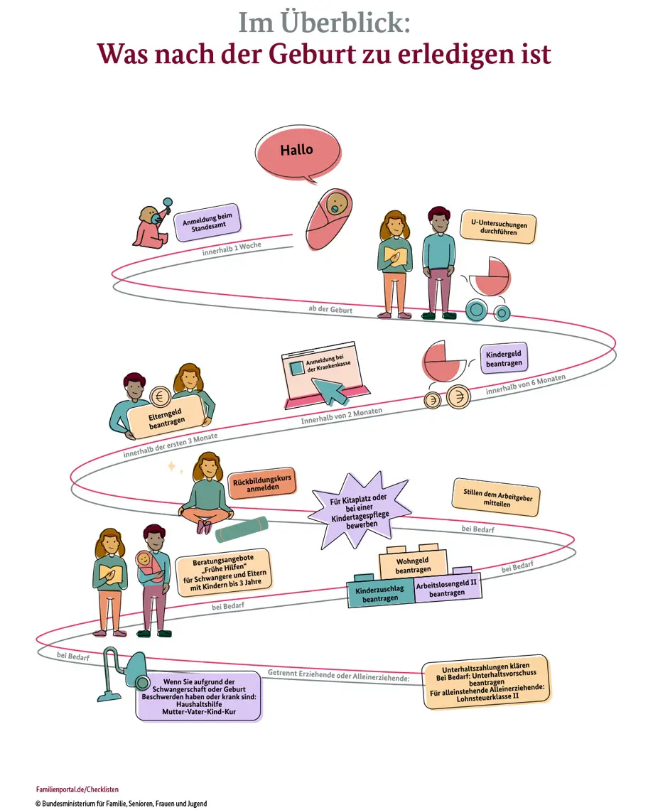 Anträge nach der Geburt: Anmeldung beim Standesamt, Geburtsurkunde, Elterngeld, Kindergeld