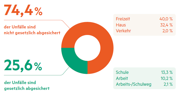 Warum ist eine Unfallversicherung für Kinder wichtig? Weil die meisten Unfälle in der Freizeit passieren.
