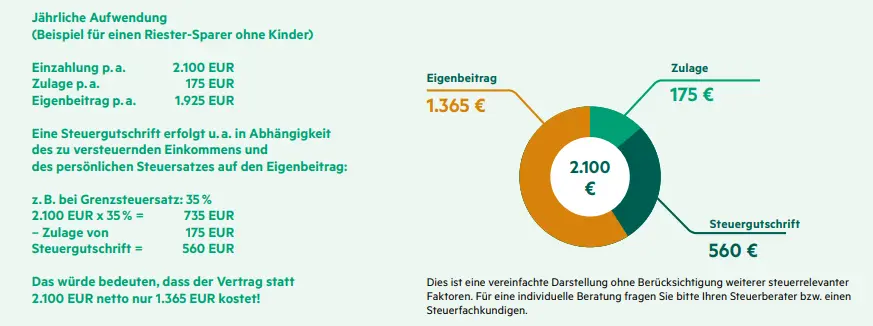 Riester-Förderung Beispielrechnung mit Steuervorteil - im Text oberhalb erklärt