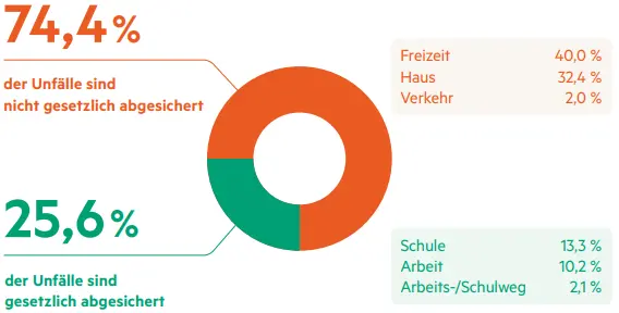 Statistik Unfall 74,4 % nicht gesetzlich abgesichert