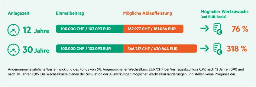 Swiss Fonds Police - Beispiel möglicher Wertzuwachs: 76 % in 12 Jahren, 318 % in 30 Jahren, 6 % jährliche Wertentwicklung