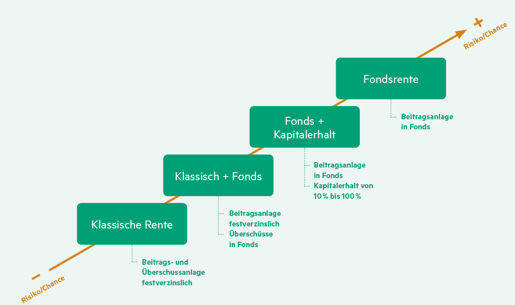 Verteilung Risiko / Chance von wenig Risiko / Chance bis zu höherem Risiko / Chance