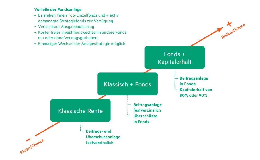Verteilung Risiko / Chance von wenig Risiko / Chance bis zu höherem Risiko / Chance