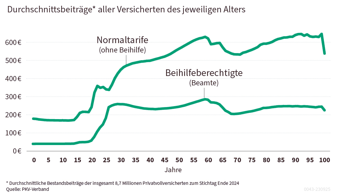 Tabelle PKV Beiträge nach Alter
