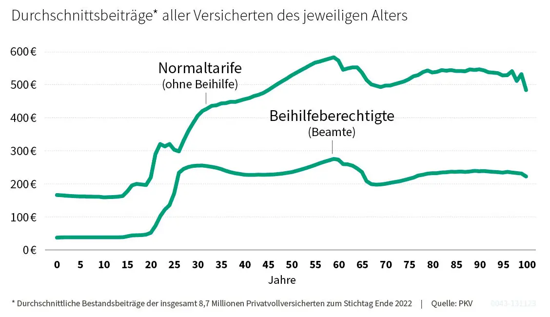 Tabelle PKV Beiträge nach Alter