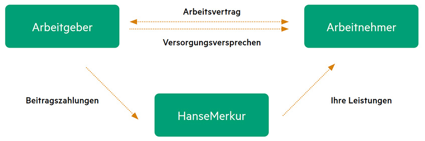 Direktversicherung Arbeitnehmer Arbeitgeber