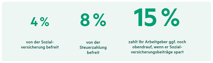 Förderung der Direktversicherung: 4 % sozial-, 8 % steuerfrei, 15 % Arbeitgeberzuschuss möglich bei Ersparnis von Sozialabgaben