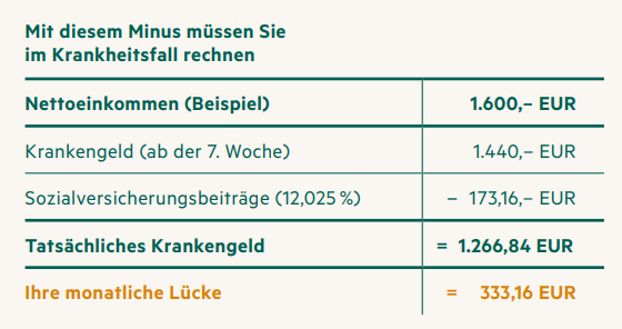 Rechenbeispiel: Die Krankentagegeldversicherung füllt die finanzielle Lücke des gesetzlichen Krankentagegeldes