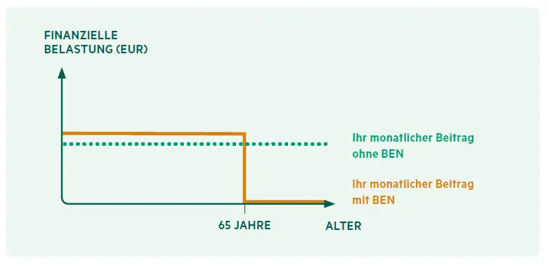 HanseMerkur Private Krankenversicherung für Angestellte Bezahlbare Beiträge im Alter mit dem Tarif BEN