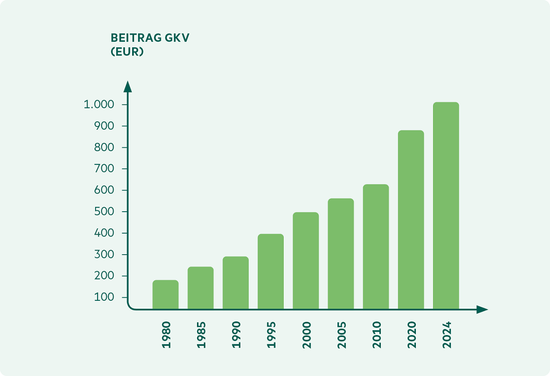 Entwicklung Höchstsatz der GKV: von 1980 (185 Euro) bis 2024 (1.019,48 Euro)