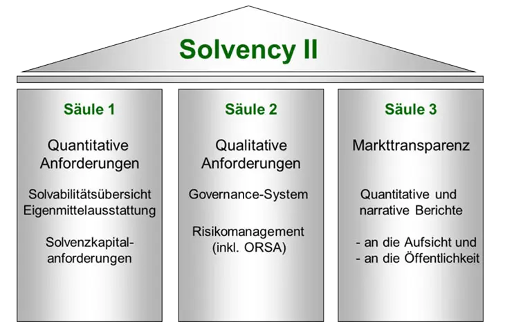 Solvency Übersicht