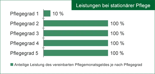 Leistungen bei stationärer Pflege Überblick