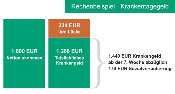 rechenbeispiel krankentagegeld