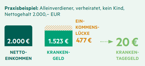 Rechenbeispiel Lücke: Bei Nettoeinkommen von 2.000 Euro ab 7. Krankheitswoche Lücke von rund 477 Euro