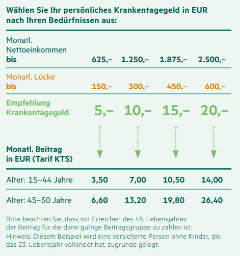  Wie hoch sollte das Krankentagegeld sein? Netto bis 625 = 5 Euro; bis 1250 = 10 Euro, bis 1875 = 15 Euro; bis 2500 = 20 Euro