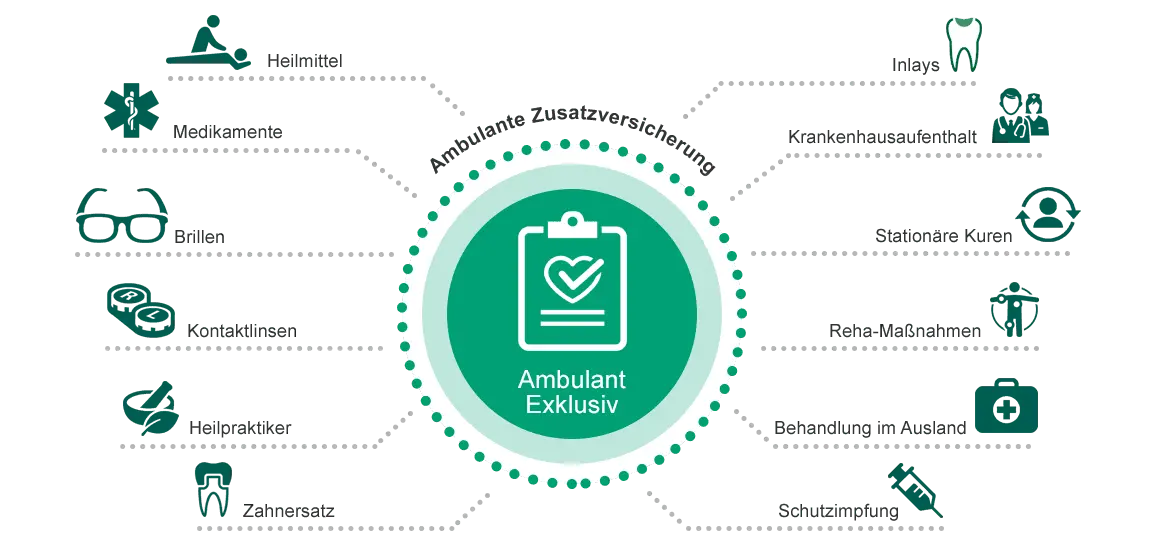 Leistungen Ambulante Zusatzversicherung - Beispiele: Heilmittel, Brillen, Zahnersatz, Krankenhaus, Heilpraktiker, mehr