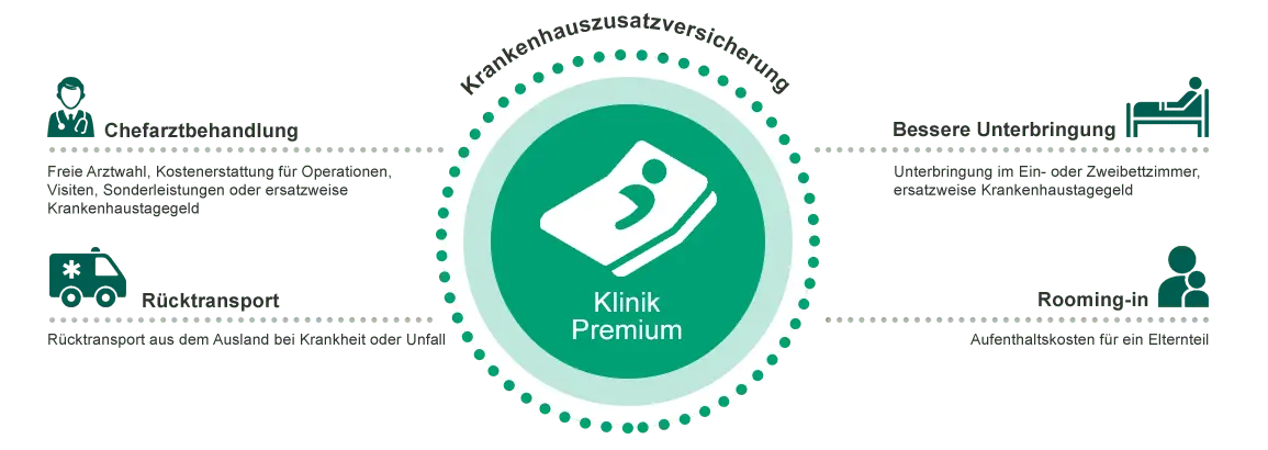 Leistungen der Krankenhauszusatzversicherung im Überblick