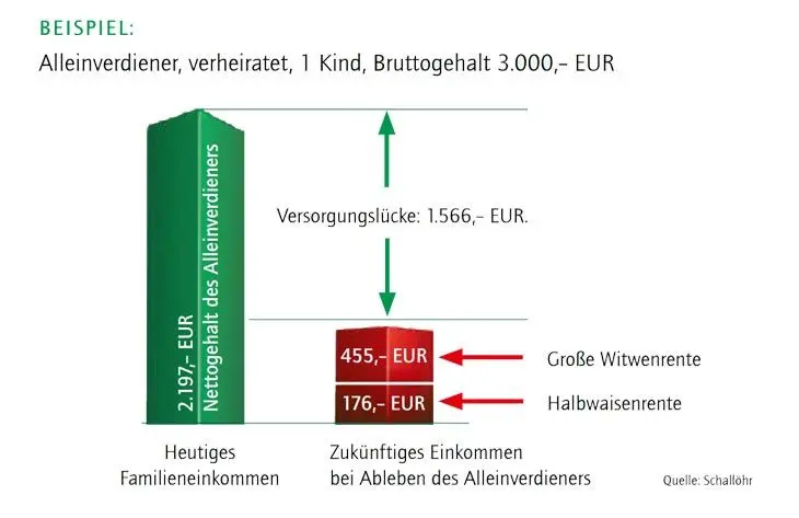 Wann eine Risikolebensversicherung infrage kommt