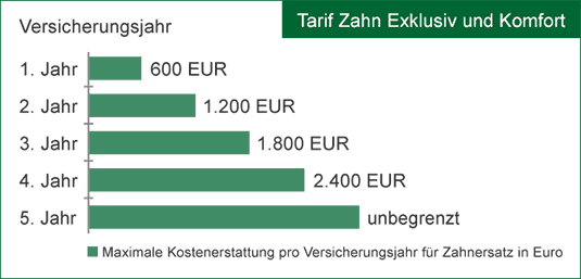 Leistungsstaffeln Tarif Zahn Komfort und Zahn Exklusiv