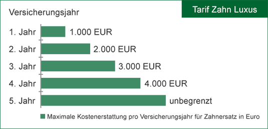 Leistungsstaffel Tarif Zahn Luxus