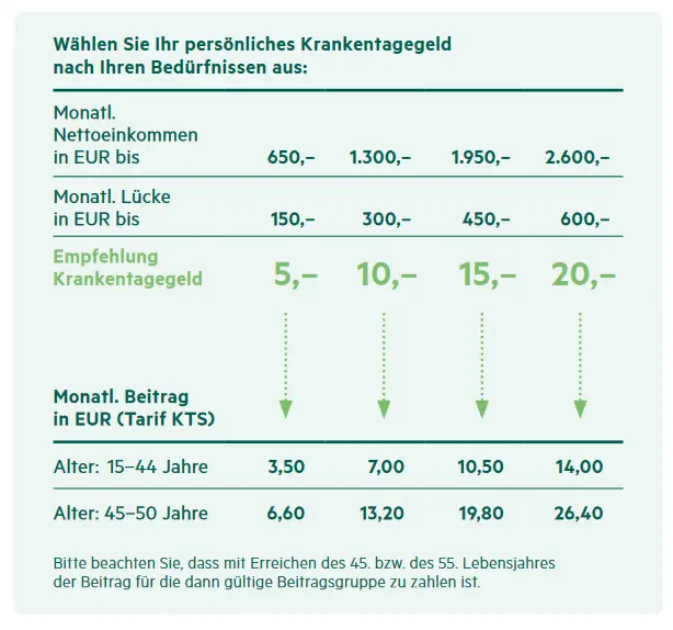 Beitrag für eine Krankentagegeldversicherung berechnen