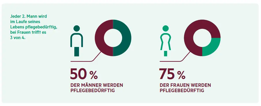Jeder 2. Mann wird im Laufe seines Lebens pflegebedürftig, bei Frauen trifft es 3 von 4.